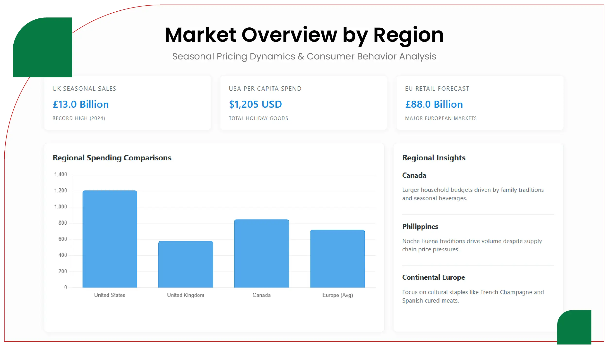 Market Overview by Region